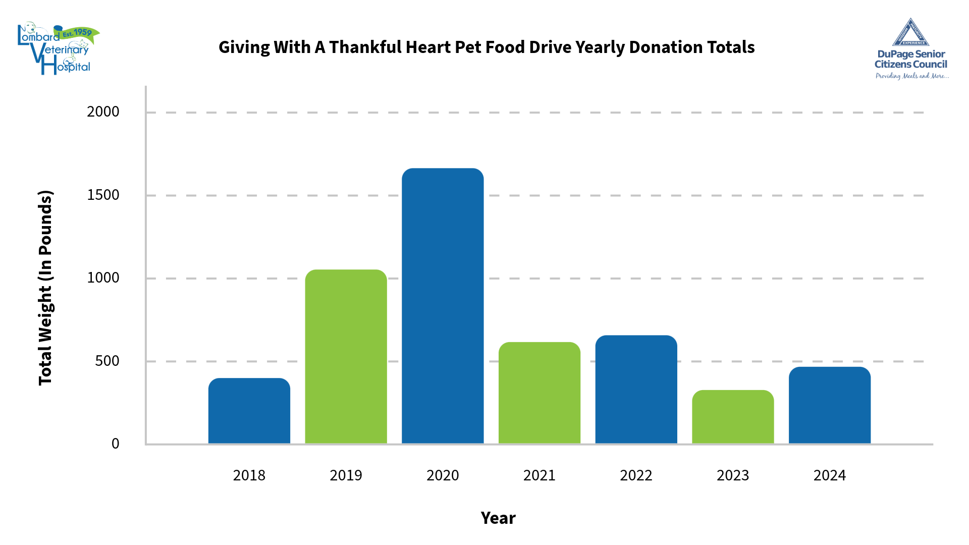 Year to date graph of total weight of donated items.  Year over year graph of how much food and litter we have raised for DuPage Senior Citizens Council